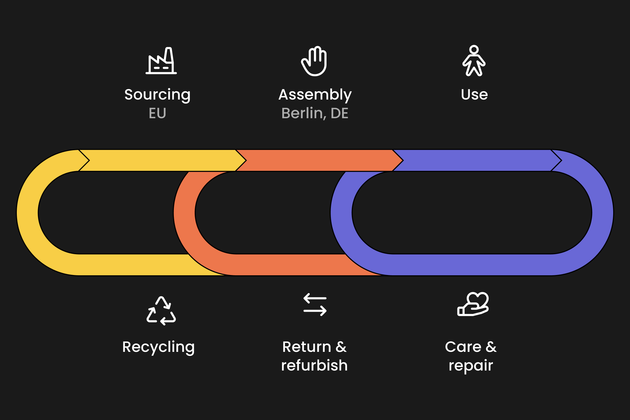 Design strategies to keep re:Mix in the loop.